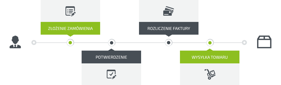 Zamawianie w 4 krokach: szafy sterownicze, chłodzenie, wentylacja, informatyka